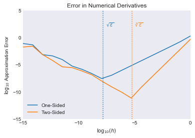 ../../_images/02 Demonstrates accuracy of one- and two-sided finite-difference derivatives_12_0.png